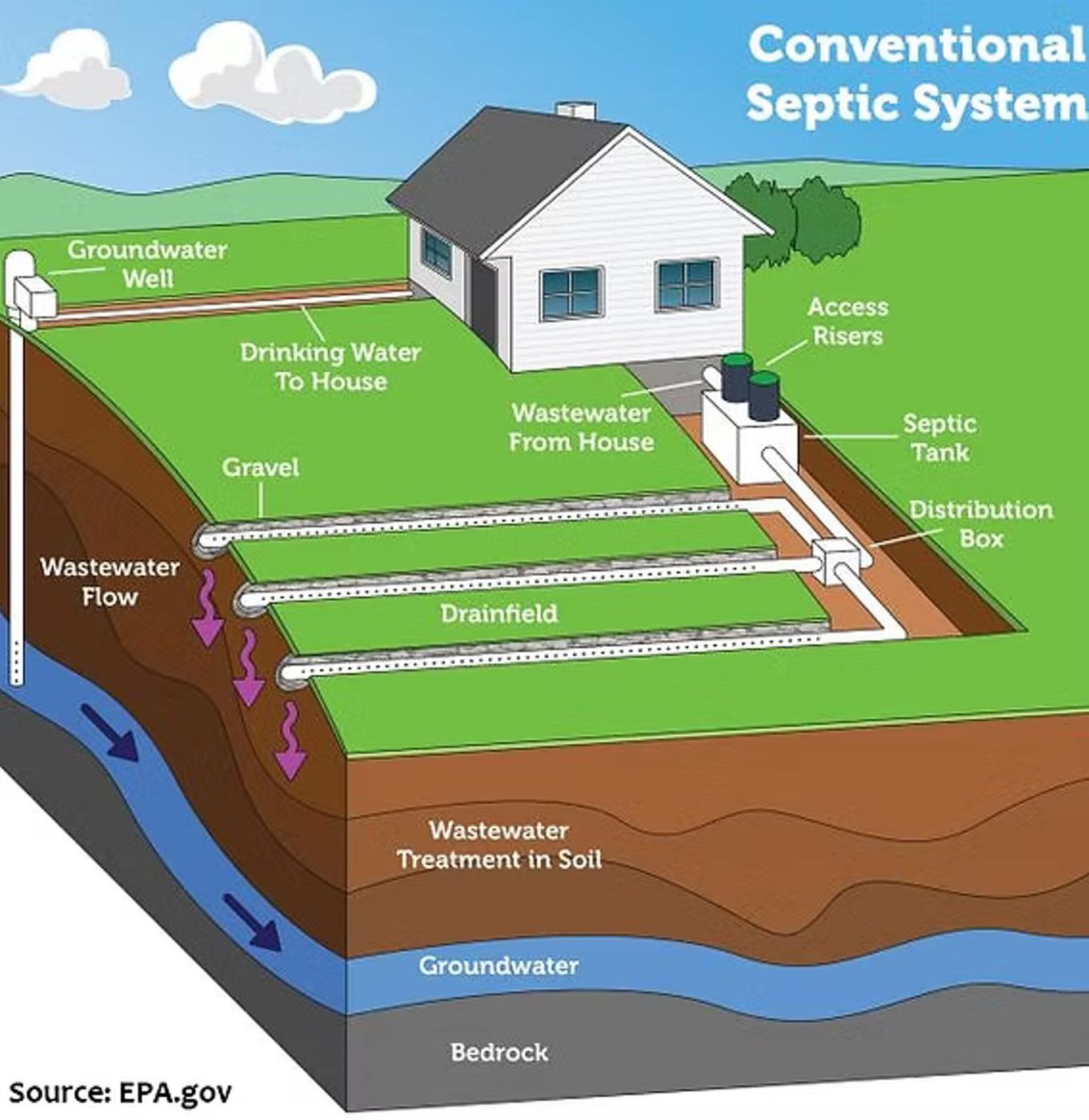 Diagram of a conventional septic system showing tank, distribution box, and leach field. Source: EPA.gov