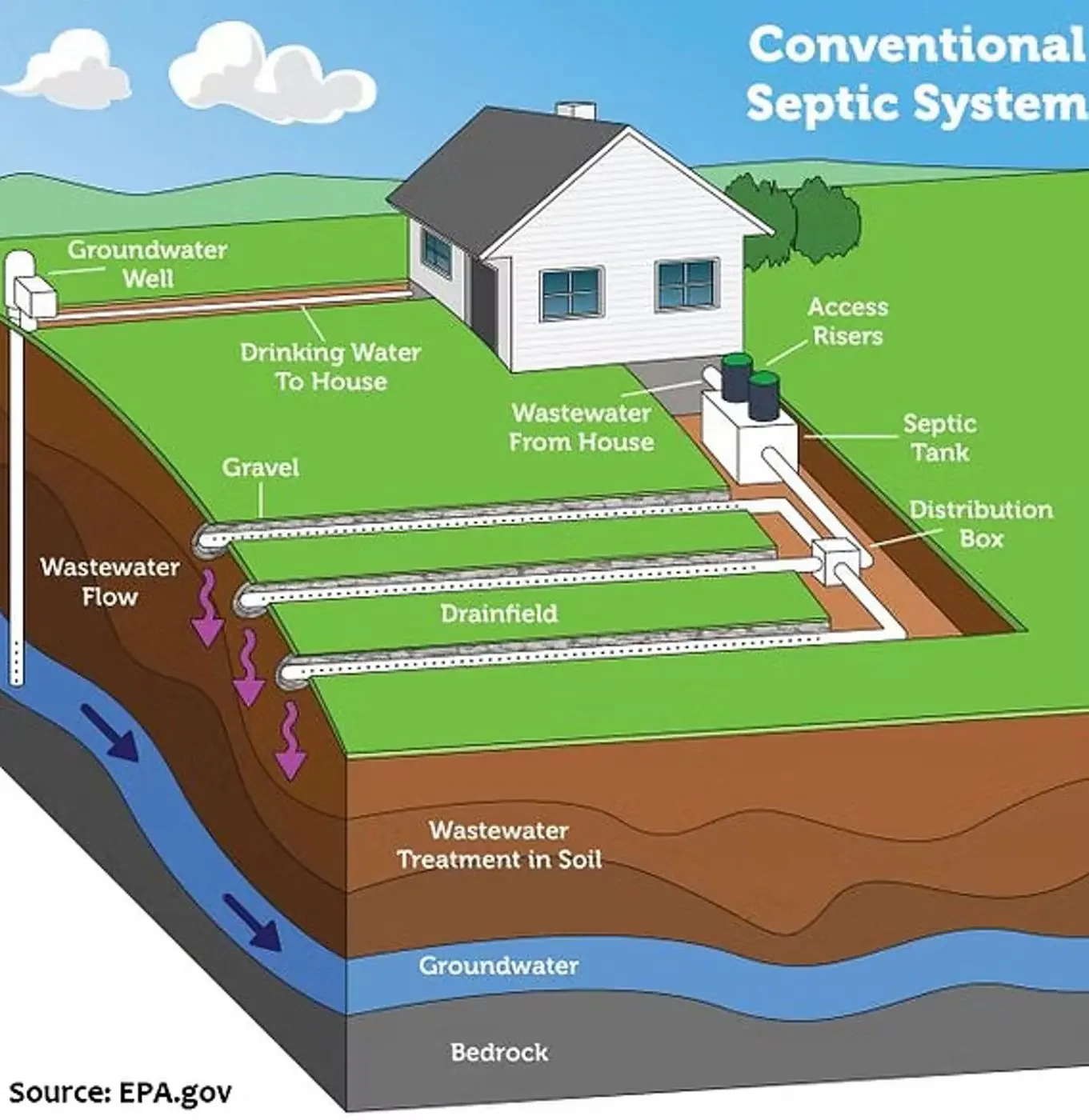 Diagram of a conventional septic system showing tank, distribution box, and leach field. Source: EPA.gov